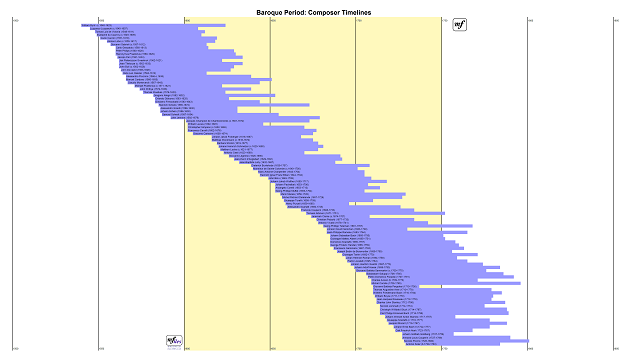 Baroque Period - Composer Timelines