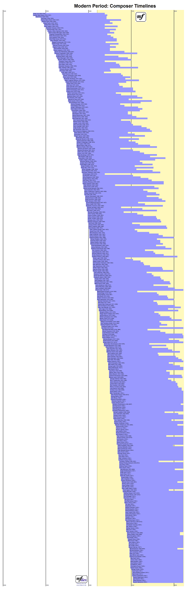 Modern Period - Composer Timelines