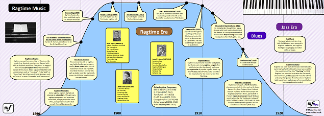 Ragtime Music Era: Timeline Poster (horizontal)