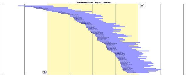 Renaissance Period - Composer Timelines