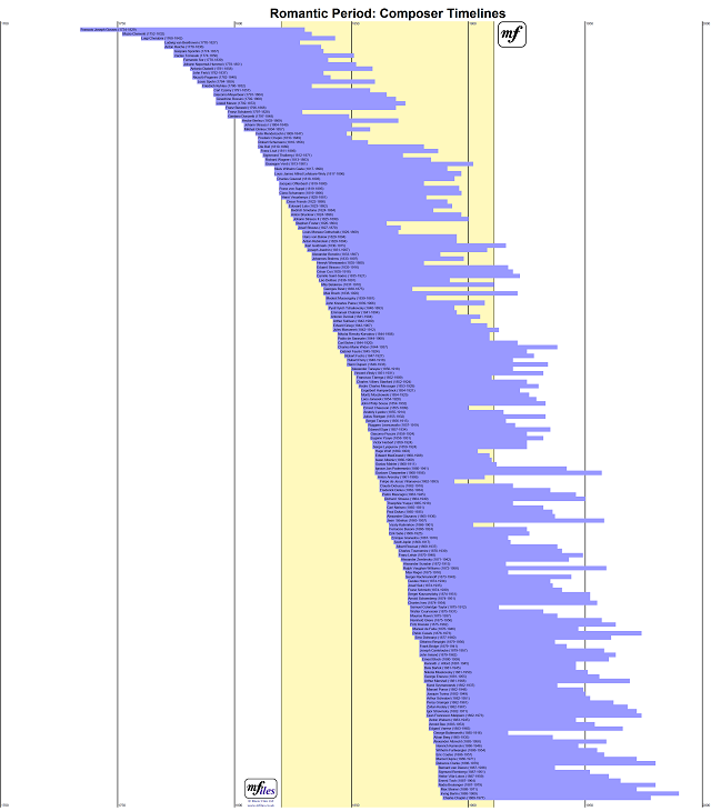 Romantic Period - Composer Timelines